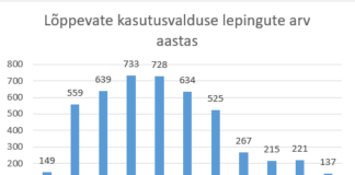 Tänavu lõpeb 149 põllumajandusmaa kasutusvalduse lepingut