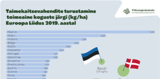 Eesti paistab silma taimekaitsevahendite säästliku kasutamise poolest