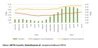 METKi kogutud põllumajandusturu hinnad II kvartalis